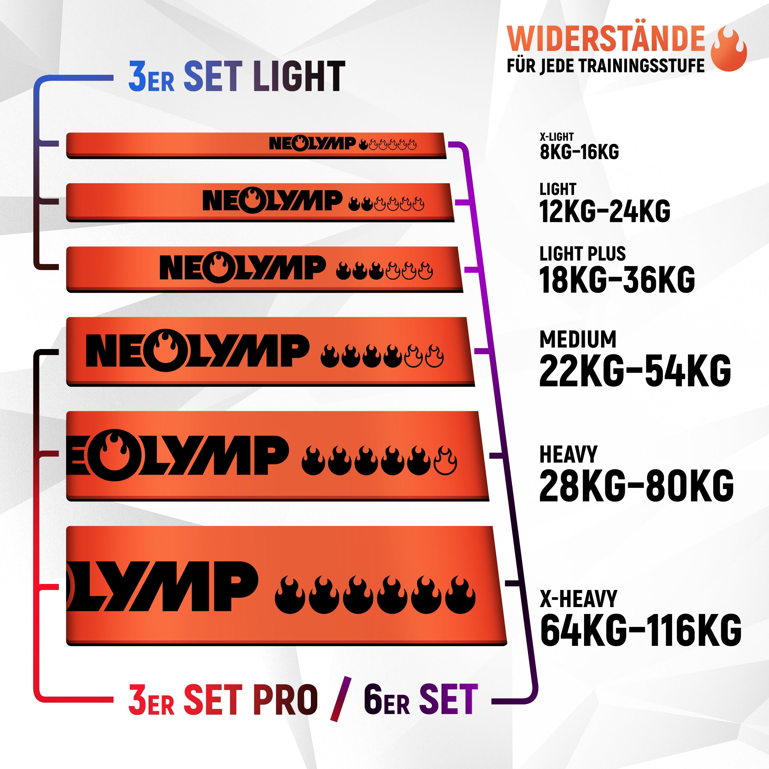 Neolymp Fitnessbänder in verschiedenen Widerstandsstufen von X-Light (8-16 kg) bis X-Heavy (64-116 kg). Die Bänder sind in drei Sets erhältlich: 3er Set Light, 3er Set Pro und 6er Set. Auf dem Bild sind die Widerstandsstufen und die jeweiligen Gewichtsbereiche dargestellt.